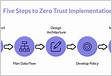 How to Implement Zero Trust for RDP RDS The 2